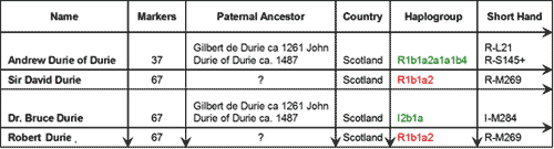 Haplogroup confirmed by SNP